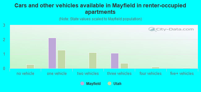 Cars and other vehicles available in Mayfield in renter-occupied apartments