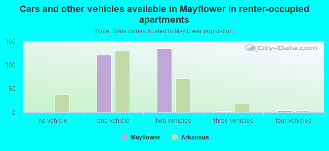 Cars and other vehicles available in Mayflower in renter-occupied apartments