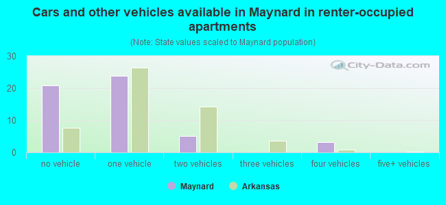 Cars and other vehicles available in Maynard in renter-occupied apartments