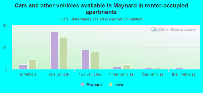 Cars and other vehicles available in Maynard in renter-occupied apartments