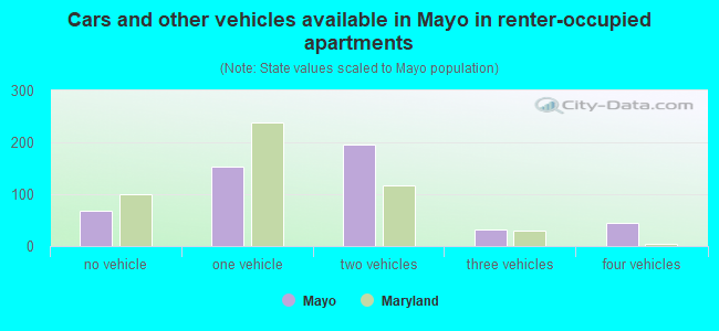 Cars and other vehicles available in Mayo in renter-occupied apartments