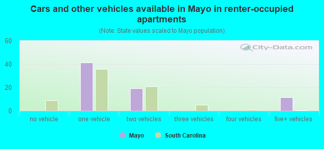 Cars and other vehicles available in Mayo in renter-occupied apartments