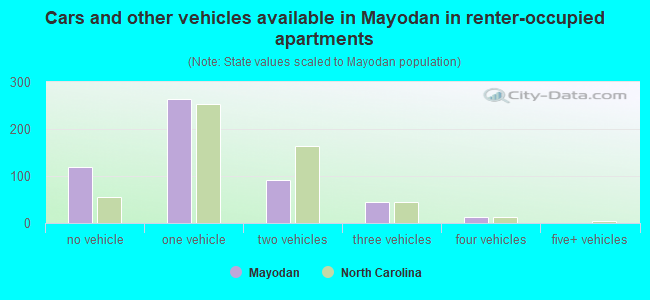 Cars and other vehicles available in Mayodan in renter-occupied apartments