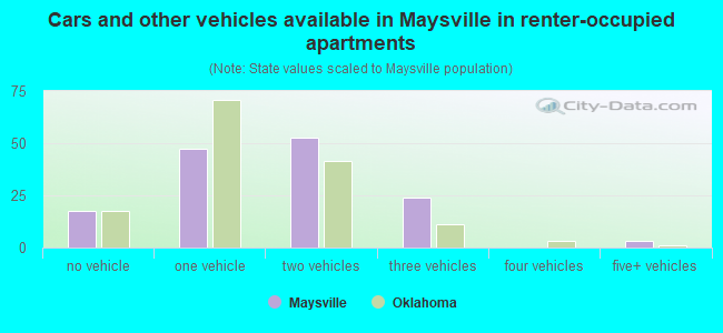 Cars and other vehicles available in Maysville in renter-occupied apartments