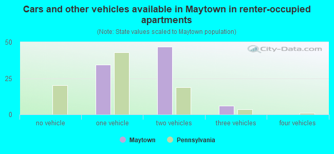Cars and other vehicles available in Maytown in renter-occupied apartments