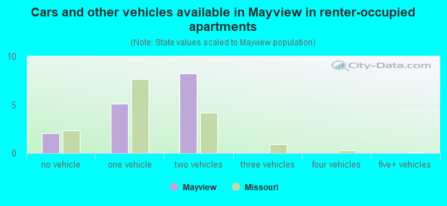 Cars and other vehicles available in Mayview in renter-occupied apartments