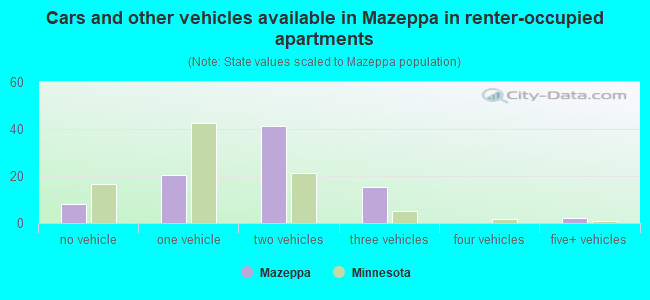 Cars and other vehicles available in Mazeppa in renter-occupied apartments