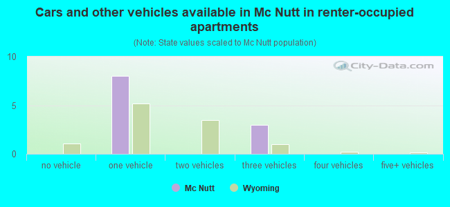 Cars and other vehicles available in Mc Nutt in renter-occupied apartments