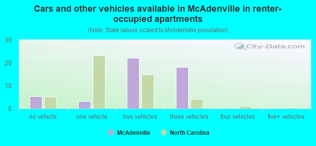 Cars and other vehicles available in McAdenville in renter-occupied apartments