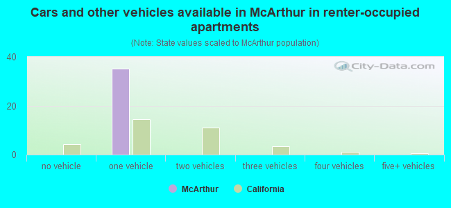 Cars and other vehicles available in McArthur in renter-occupied apartments