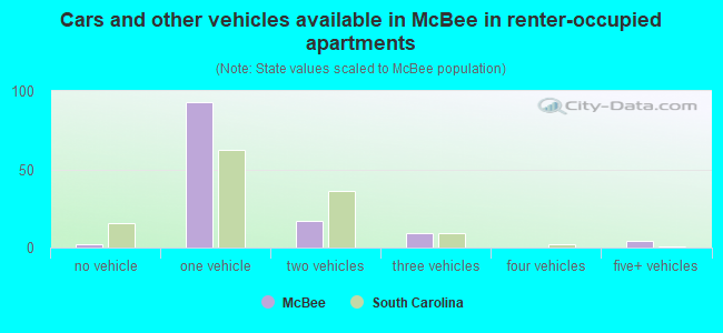 Cars and other vehicles available in McBee in renter-occupied apartments