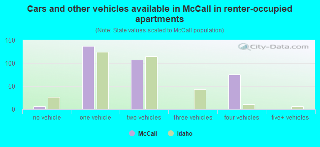 Cars and other vehicles available in McCall in renter-occupied apartments