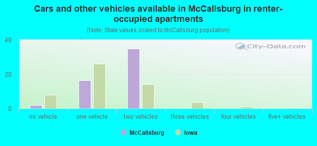 Cars and other vehicles available in McCallsburg in renter-occupied apartments