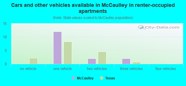 Cars and other vehicles available in McCaulley in renter-occupied apartments