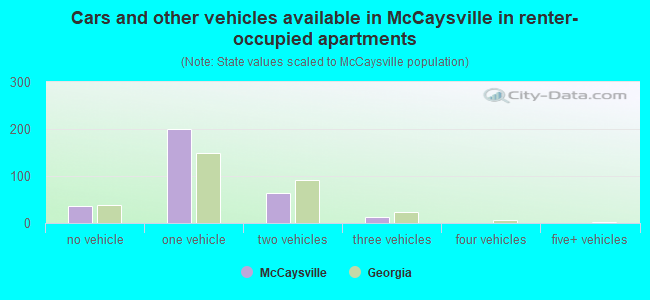 Cars and other vehicles available in McCaysville in renter-occupied apartments