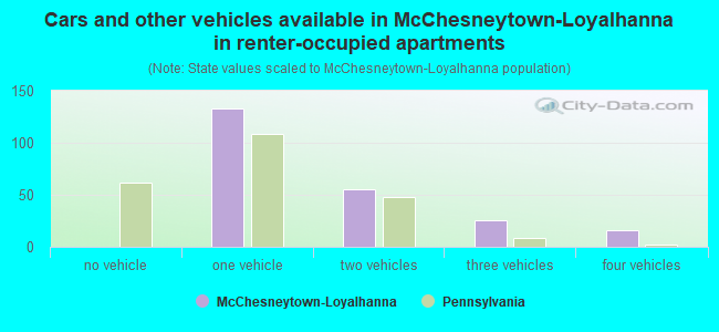 Cars and other vehicles available in McChesneytown-Loyalhanna in renter-occupied apartments