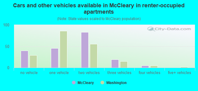 Cars and other vehicles available in McCleary in renter-occupied apartments