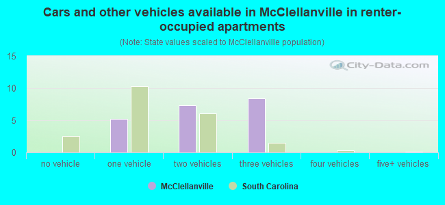 Cars and other vehicles available in McClellanville in renter-occupied apartments