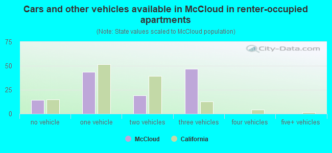 Cars and other vehicles available in McCloud in renter-occupied apartments