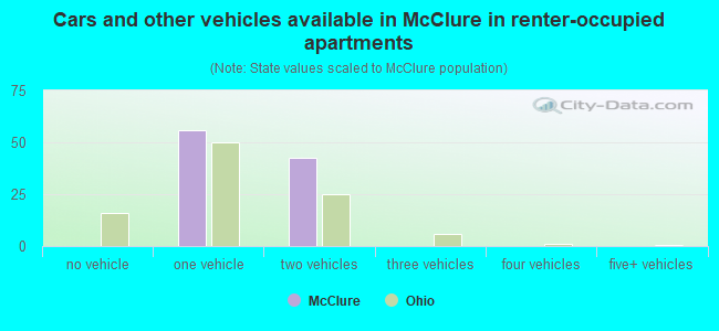 Cars and other vehicles available in McClure in renter-occupied apartments
