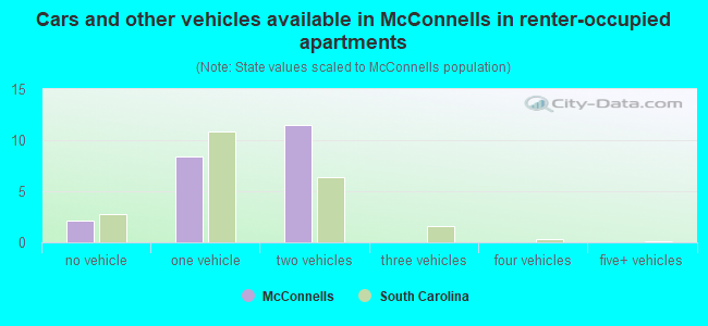 Cars and other vehicles available in McConnells in renter-occupied apartments