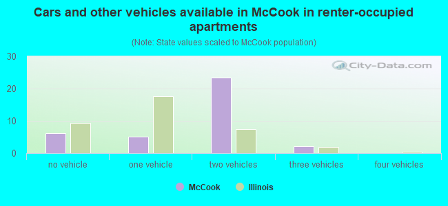 Cars and other vehicles available in McCook in renter-occupied apartments