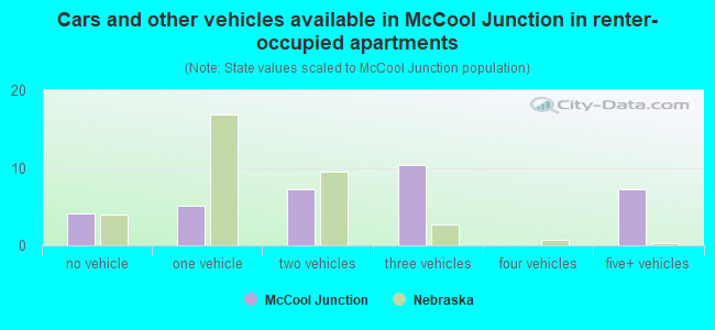 Cars and other vehicles available in McCool Junction in renter-occupied apartments