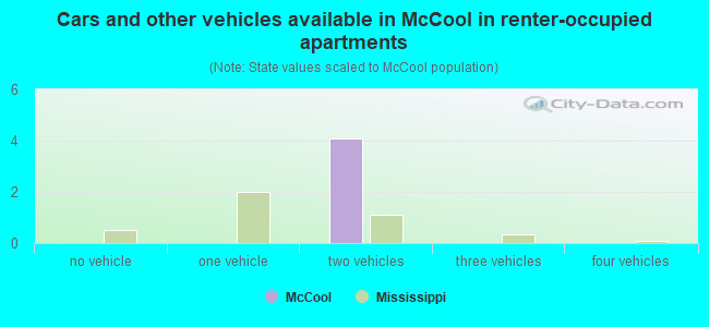 Cars and other vehicles available in McCool in renter-occupied apartments