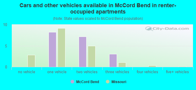 Cars and other vehicles available in McCord Bend in renter-occupied apartments