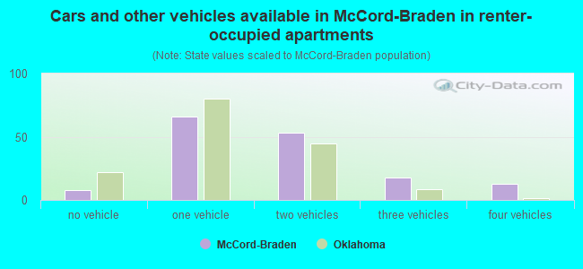 Cars and other vehicles available in McCord-Braden in renter-occupied apartments