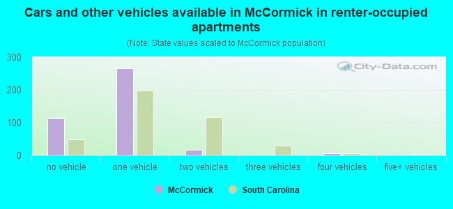 Cars and other vehicles available in McCormick in renter-occupied apartments