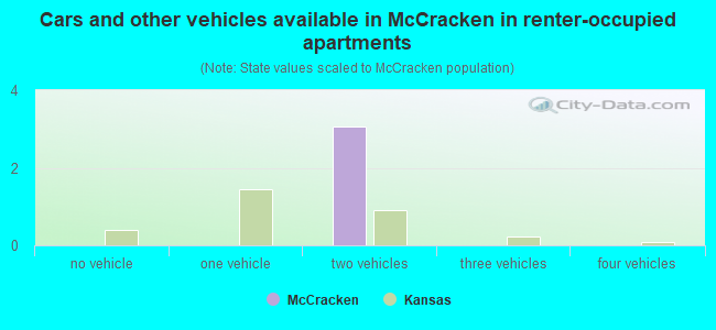 Cars and other vehicles available in McCracken in renter-occupied apartments