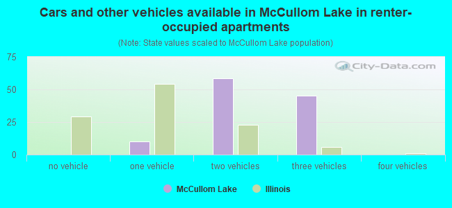 Cars and other vehicles available in McCullom Lake in renter-occupied apartments