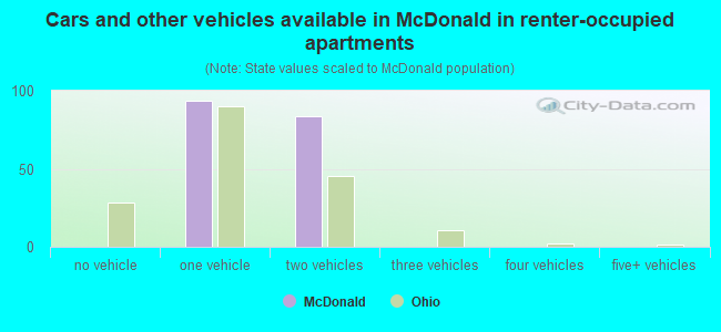 Cars and other vehicles available in McDonald in renter-occupied apartments