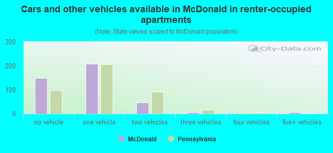 Cars and other vehicles available in McDonald in renter-occupied apartments