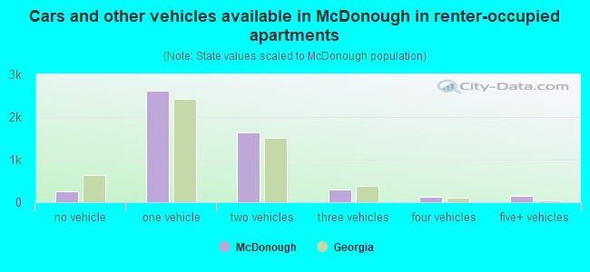 Cars and other vehicles available in McDonough in renter-occupied apartments