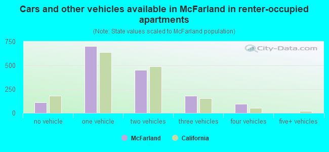 Cars and other vehicles available in McFarland in renter-occupied apartments