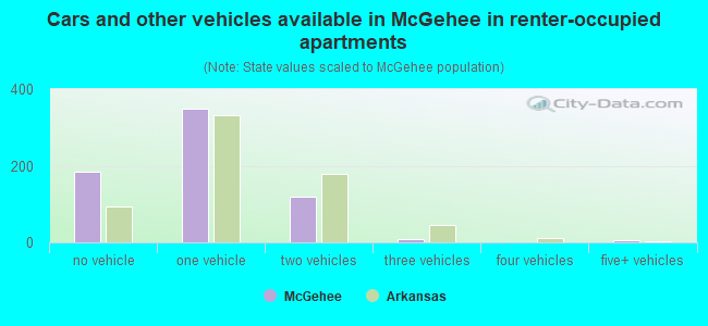 Cars and other vehicles available in McGehee in renter-occupied apartments