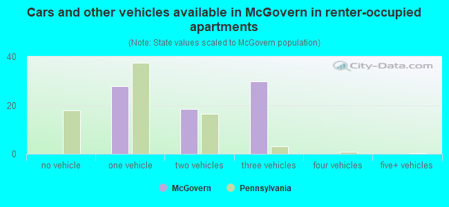 Cars and other vehicles available in McGovern in renter-occupied apartments
