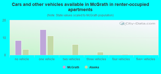 Cars and other vehicles available in McGrath in renter-occupied apartments