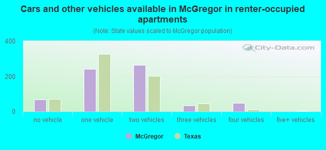 Cars and other vehicles available in McGregor in renter-occupied apartments