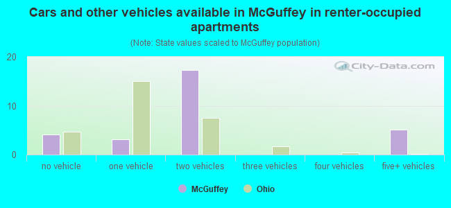 Cars and other vehicles available in McGuffey in renter-occupied apartments