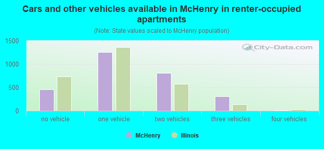 Cars and other vehicles available in McHenry in renter-occupied apartments