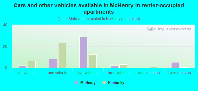 Cars and other vehicles available in McHenry in renter-occupied apartments