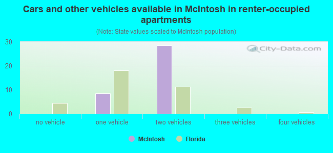 Cars and other vehicles available in McIntosh in renter-occupied apartments