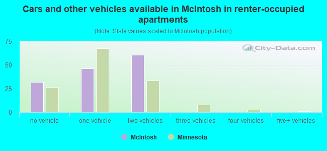 Cars and other vehicles available in McIntosh in renter-occupied apartments