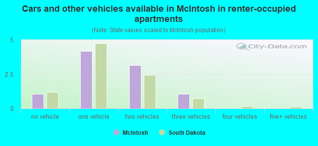 Cars and other vehicles available in McIntosh in renter-occupied apartments