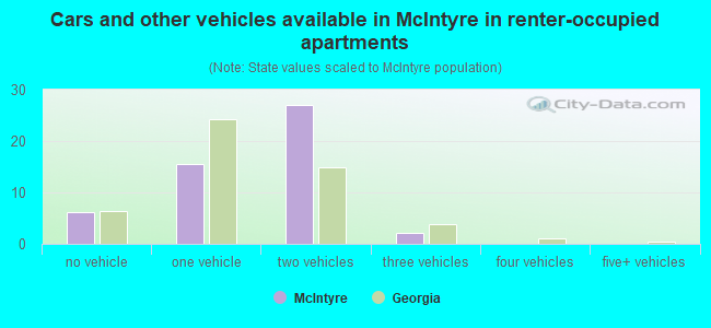 Cars and other vehicles available in McIntyre in renter-occupied apartments