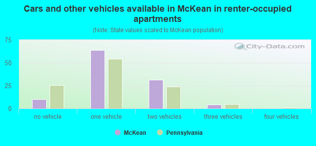 Cars and other vehicles available in McKean in renter-occupied apartments
