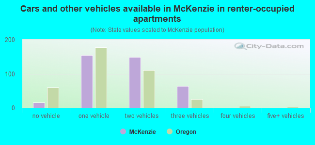 Cars and other vehicles available in McKenzie in renter-occupied apartments